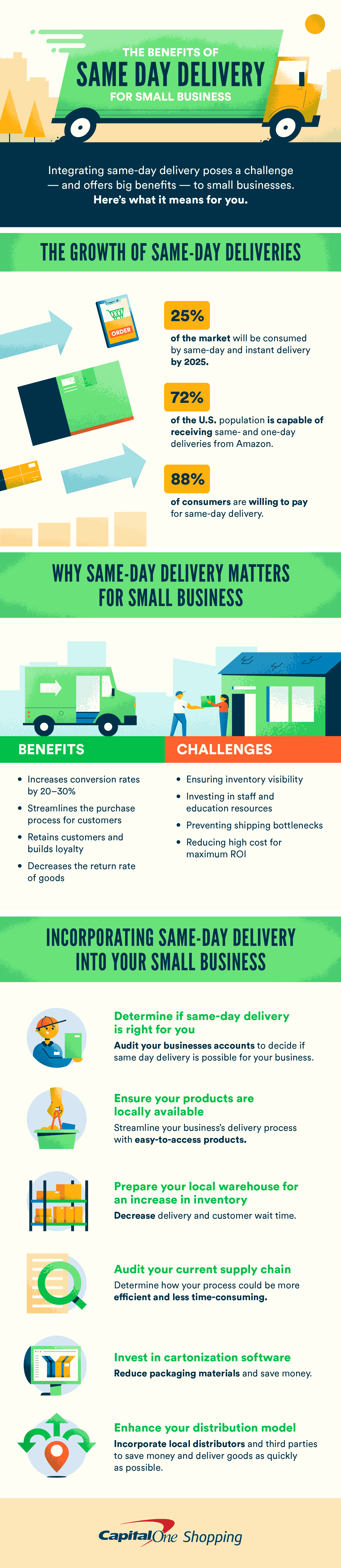 Same Day Delivery and How it Will Affect Your Business Capital One
